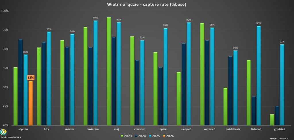 Capture rate wiatr Polska 2026.01