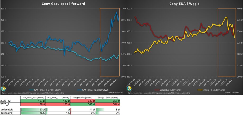 Ceny gazu wegla CO2 2026.01