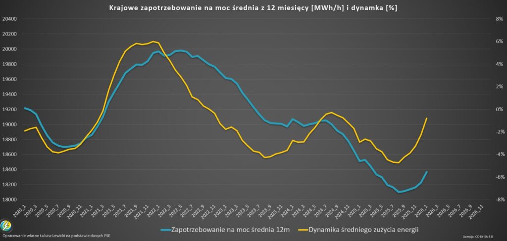 Dynamika zapotrzebowania na prąd w Polsce 2026.01
