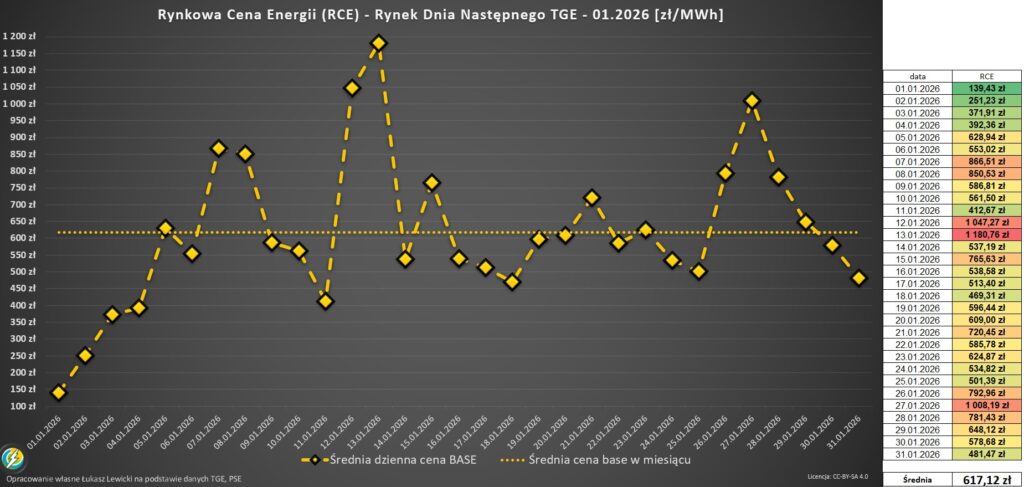 Dzienne Ceny energii spot w Europie 2026