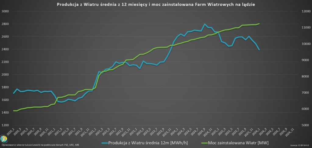 Moc zainstalowana wiatr polska 2026.01