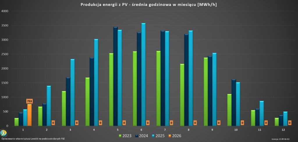 Produkcja energii z fotowoltaiki w Polsce 2026.01
