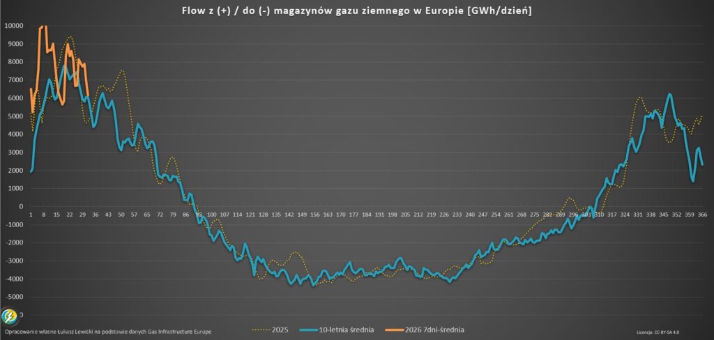Przepływy gazu z magazynów gazu 2026.01