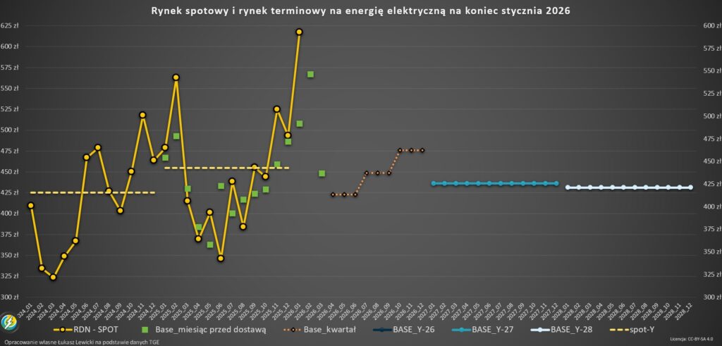 Rynek terminowy na energię w Polsce TGE 2026.01