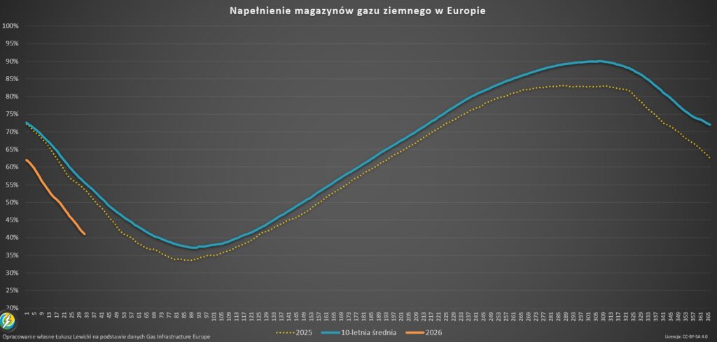 Stany napełnienia magazynów gazu w Europie 2026.01