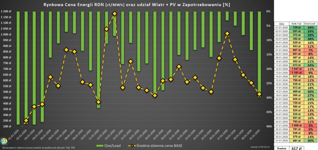 korelacja RCE i udział OZE w zapotrzebowaniu 2026.01
