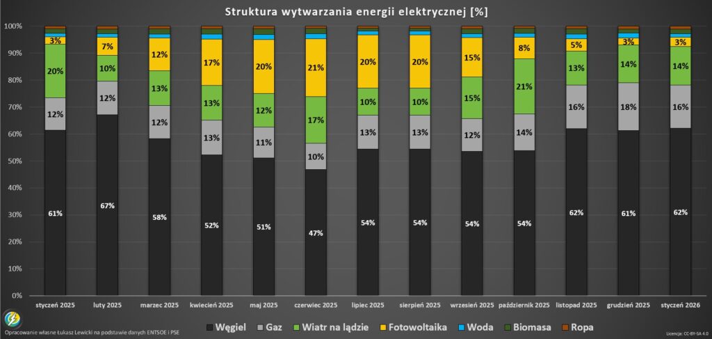 struktura wytwarzania energii w Polsce 2026.01