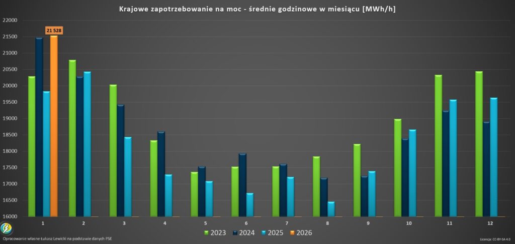 zapotrzebowanie na energie rekordy w Polsce 2026.01