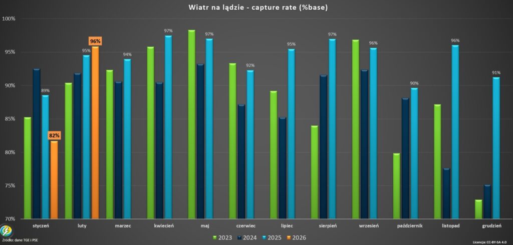 Capture rate wind onshore Poland 2026.02