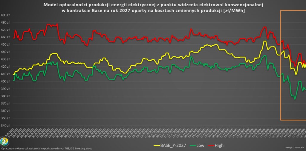 Clean Dark Spread Poland energy 2026.02