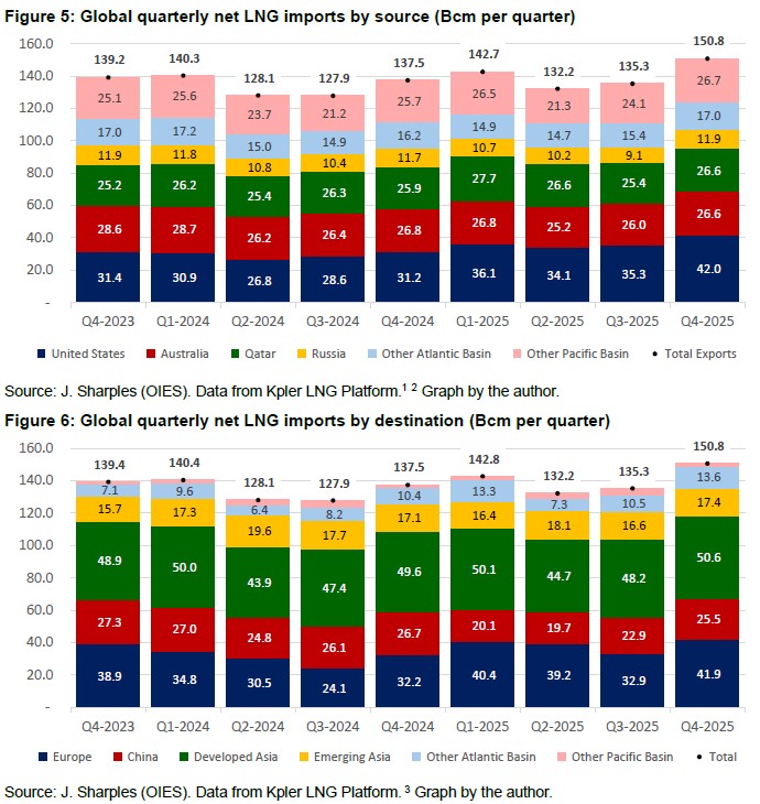 Globalny eksport LNG w podziale na regiony