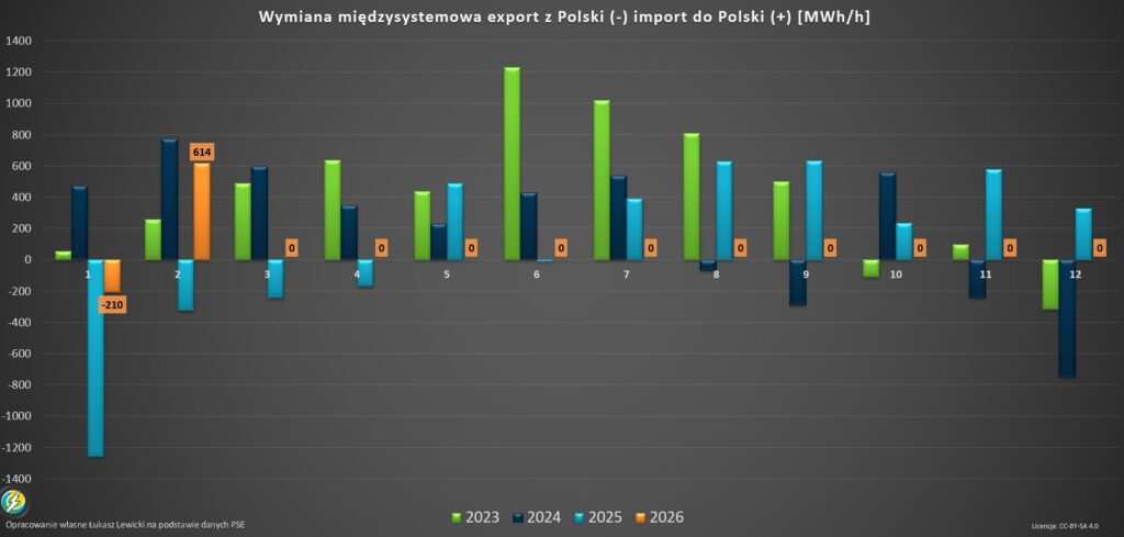 Import energii do polski w lutym 2026