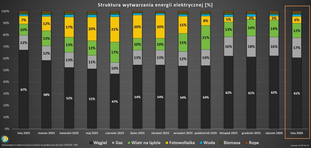 Poland Energy mix 2026 February