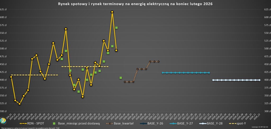 ceny energii elektrycznej 2026 TGE rynek terminowy a spot