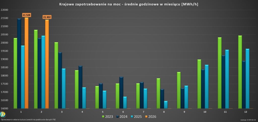 Zapotrzebowanie na moC Polska 2026.02