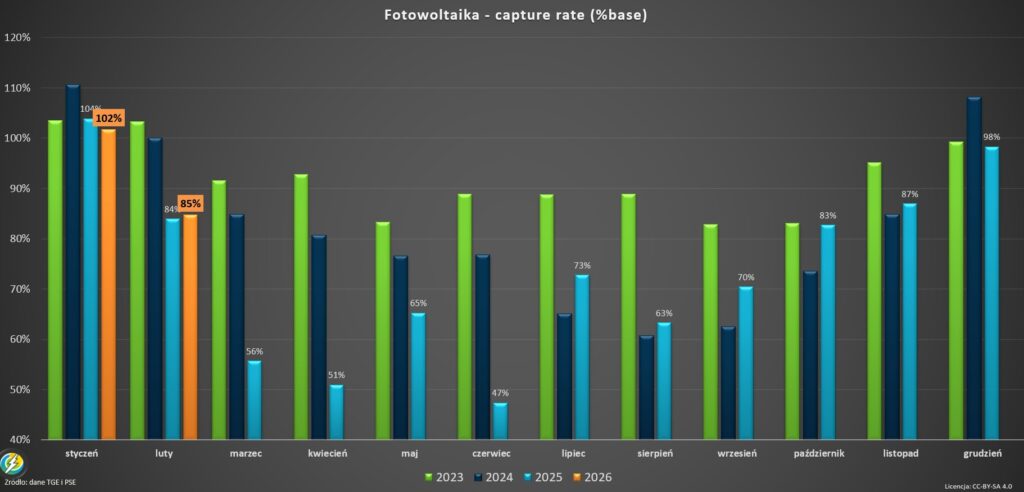 capture rate PV poland 2026.02