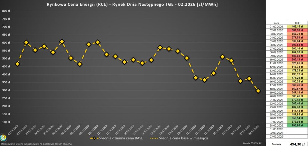 ceny energii elektrycznej 2026 TGE