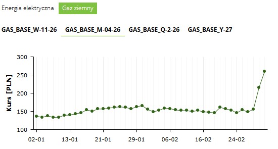 ceny gazu TGE M04-2026 po blokadzie cieśniny Ormuz