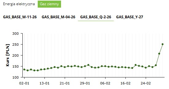 ceny gazu TGE Q2-2026 po blokadzie cieśniny Ormuz