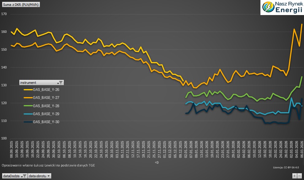 ceny gazu TGE kontrakty roczne 2027-2030