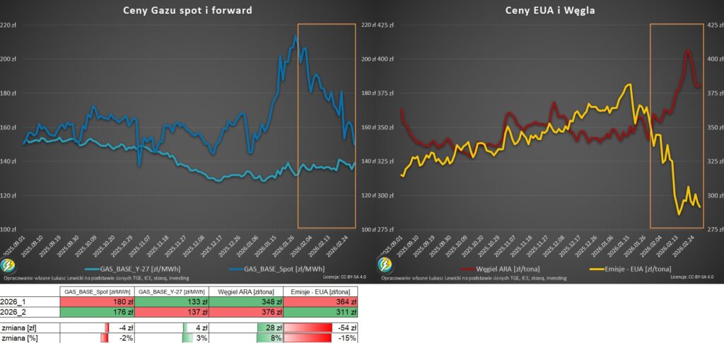ceny energii elektrycznej 2026 TGE wegiel gaz