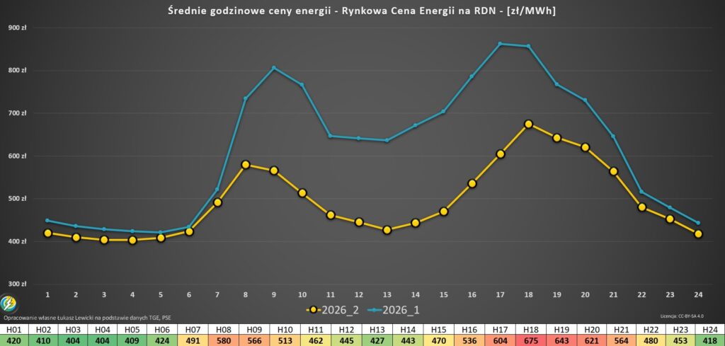 ceny energii elektrycznej 2026 TGE godzinowe