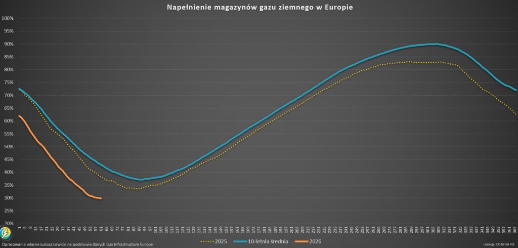 stany magazynowe gazu EU 2026.02