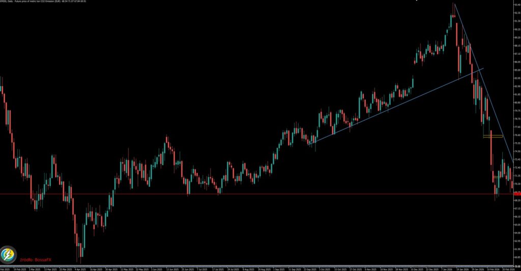 wykres świecowy EU ETS EUA CO2 2602.02