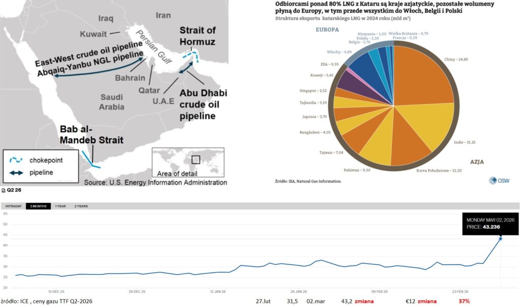 zamkniecie ciesniny Ormuz wzrost cen gazu 2026