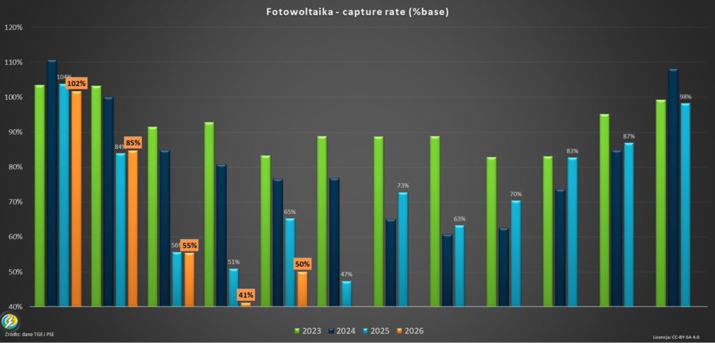 Capture rate solar PV Poland 2026 maj
