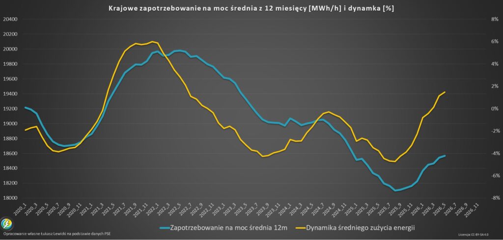Dynamika popytu na prąd 2026 maj