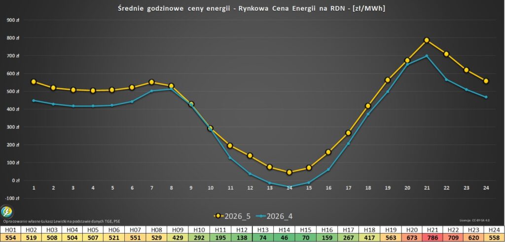 Godzinowe ceny energii TGE 2026 maj a walka o LNG