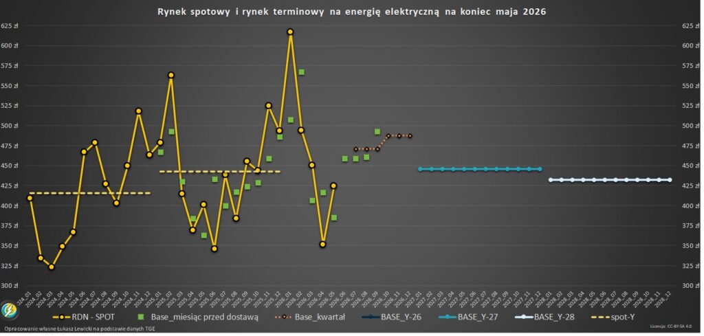 Kontrakty terminowe na energię TGE 2026 maj
