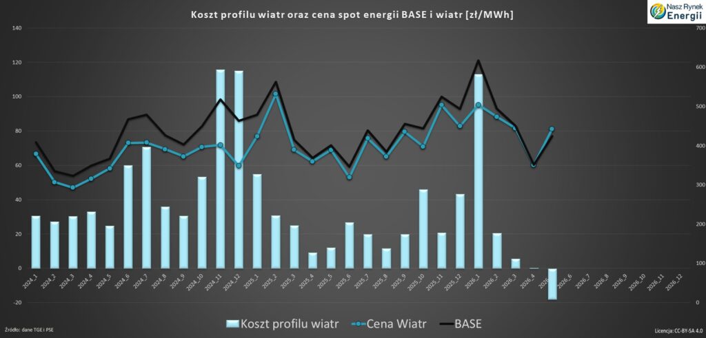 Koszt profilu wiatr 2026 maj