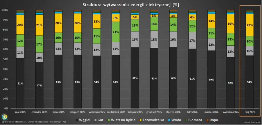 Miks energetyczny w Polsce 2026 maj