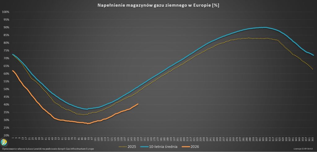Stan napełnienia magazynów gazu w Europie 2026 maj