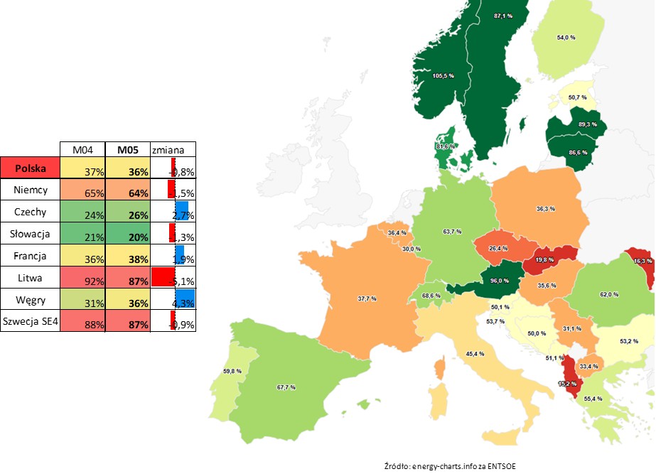 Udział energii OZE w Europie 2026 maj