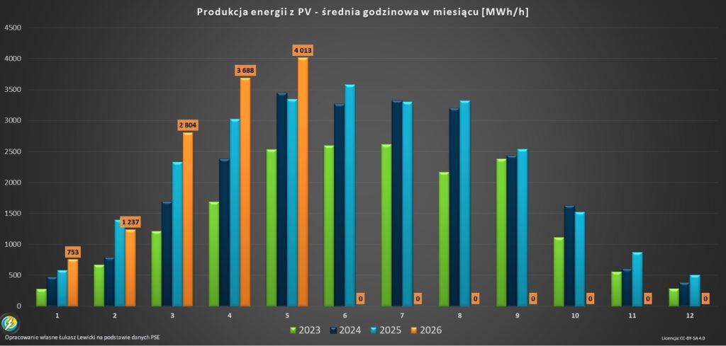 Wytwarzanie energii z fotowotaiki 2026 maj