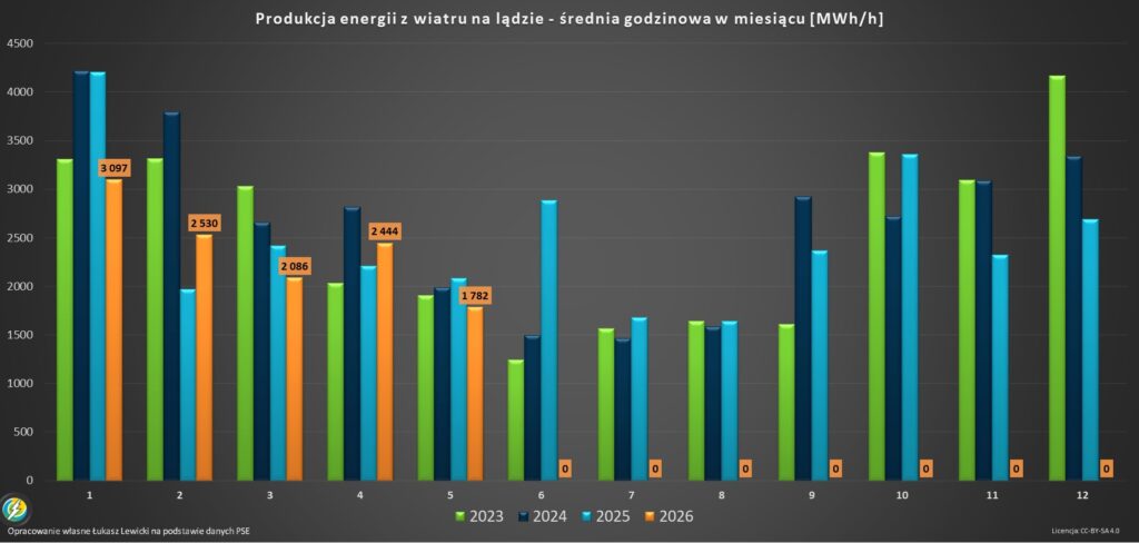 Wytwarzanie energii z wiatru na lądzie 2026 maj