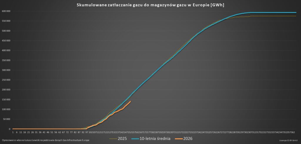 Zatłaczanie gazu do magazynów w Europie 2026 i walka o LNG