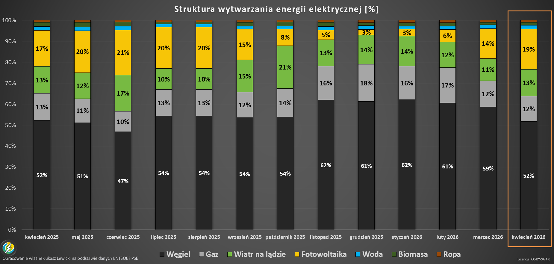 Godzinowe ceny energii elektrycznej z TGE 2026 a miks energetyczny
