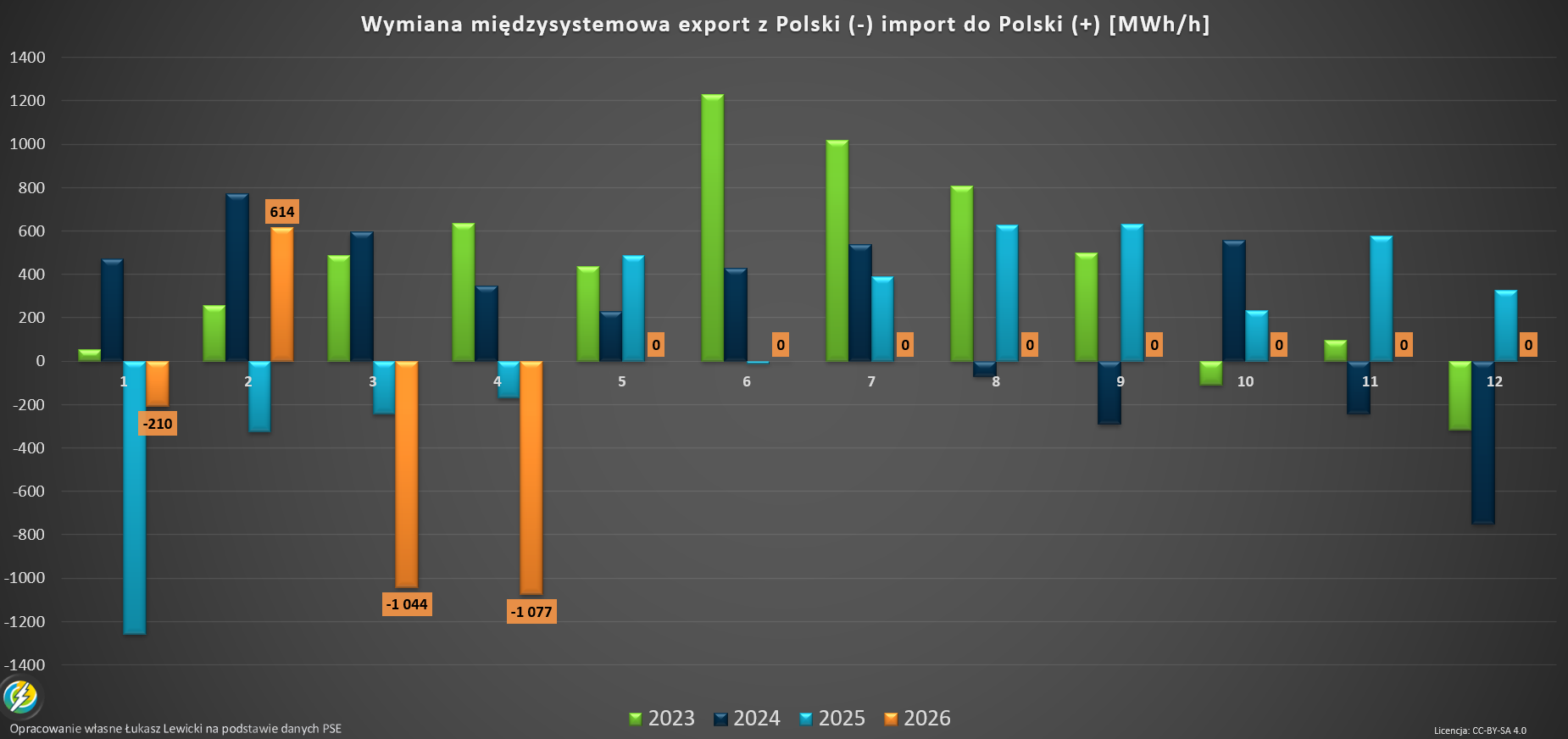 Godzinowe ceny energii elektrycznej z TGE 2026 a eksport energii