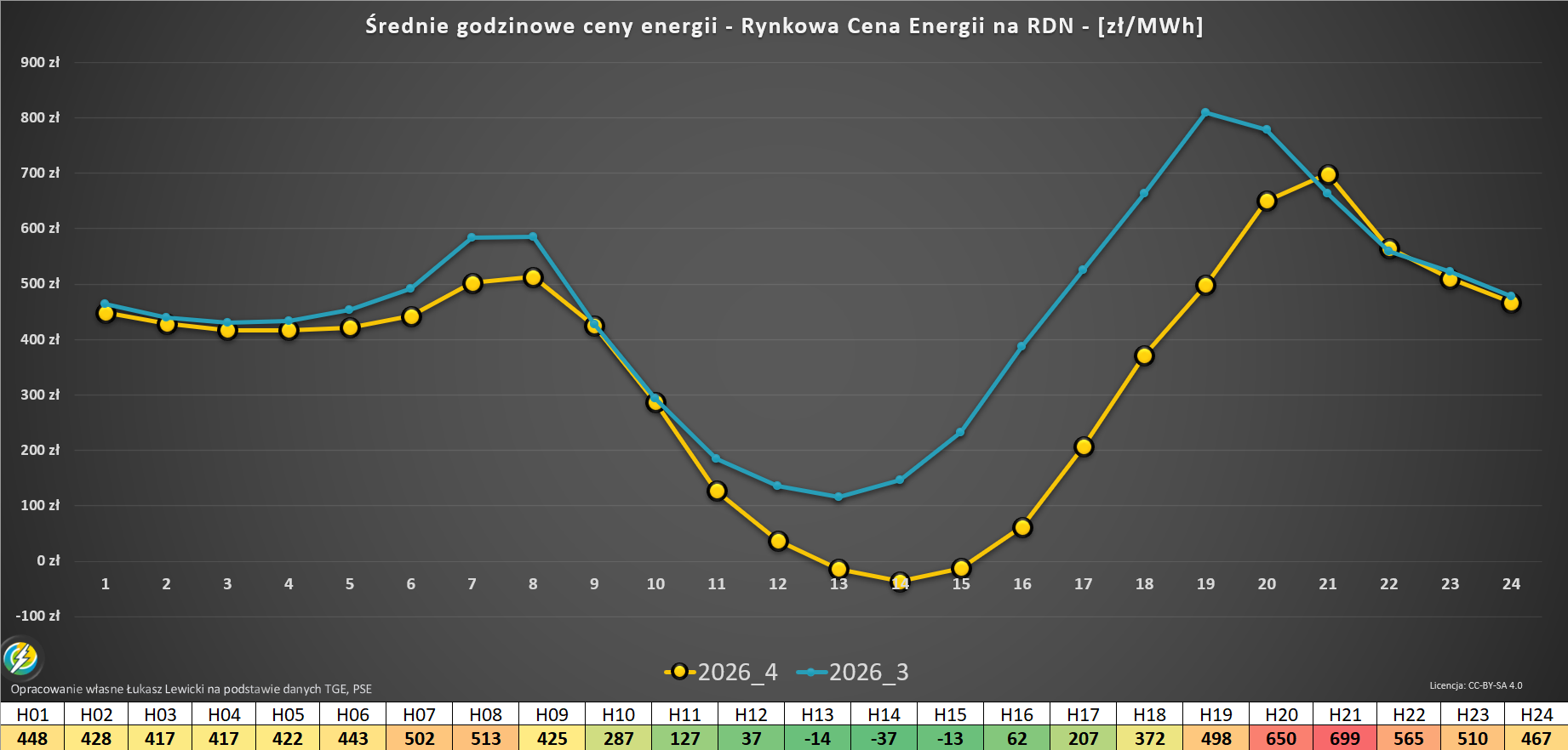 Godzinowe ceny energii elektrycznej z TGE 2026