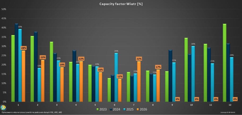 Capacity factor wind onshore Poland 2026 sierpień