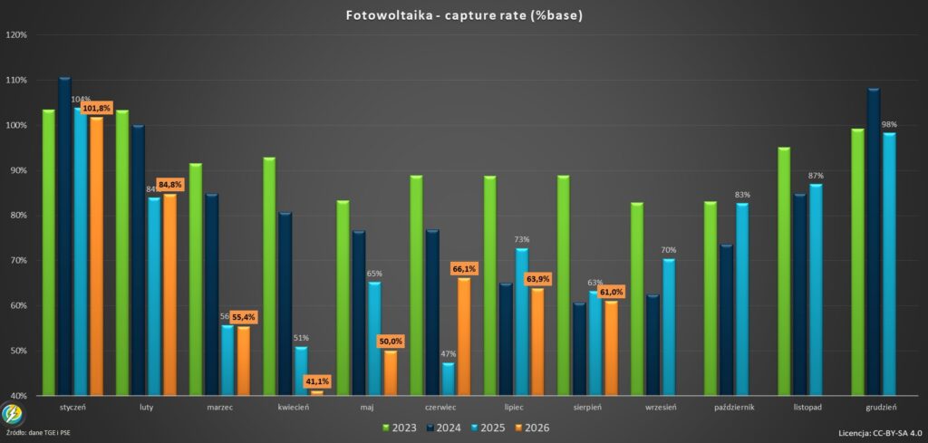 Capture rate solar PVe Poland 2026 sierpień