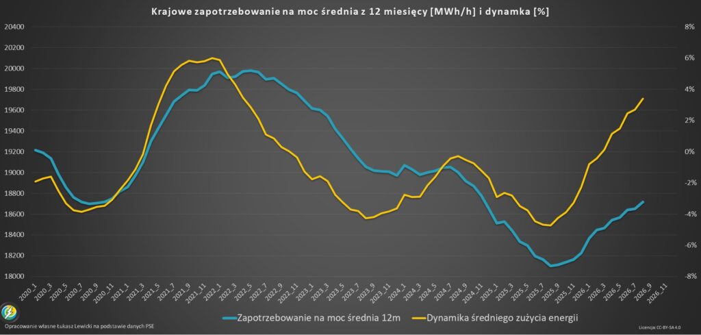 Dynamika popytu na prąd 2026 sierpień