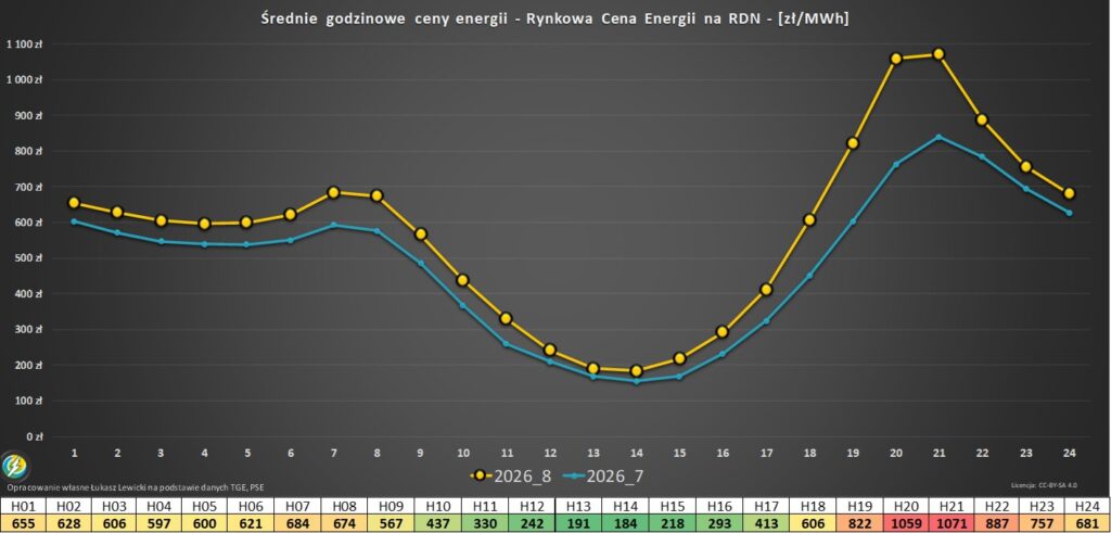 Godzinowe ceny energii Cena gazu za MWh w 2026