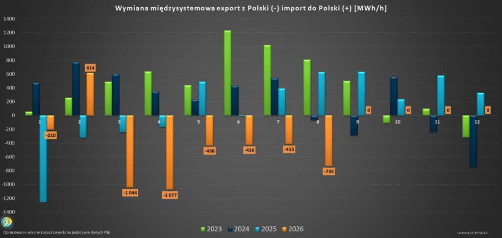 Import i Eksport energii z Polski 2026 sierpień