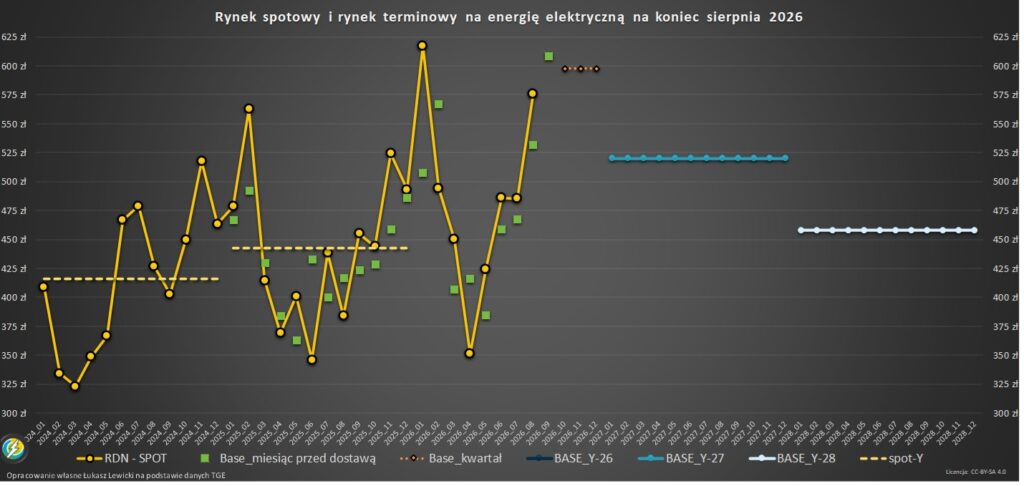 Kontrakty terminowe na energię TGE 2026 sierpień