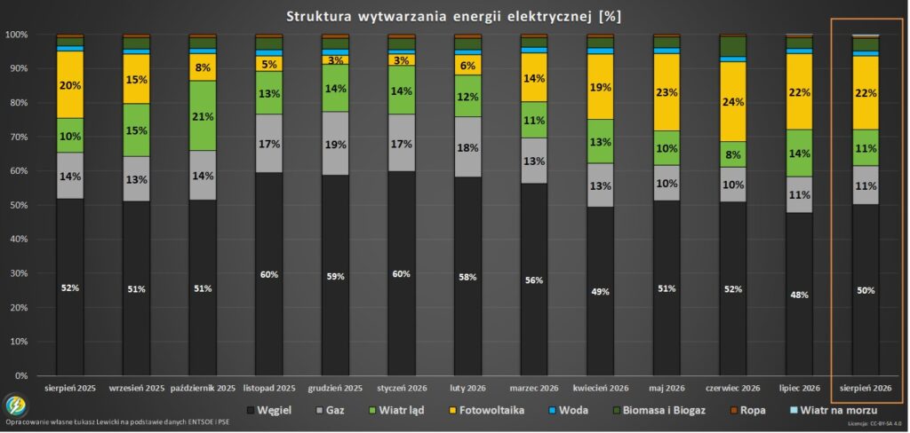 Miks energetyczny w Polsce 2026 sierpień